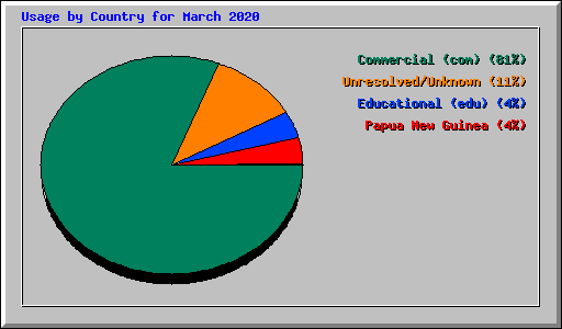 Usage by Country for March 2020
