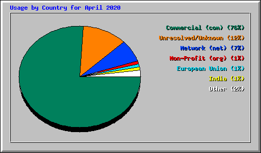 Usage by Country for April 2020