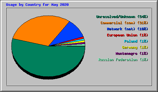 Usage by Country for May 2020