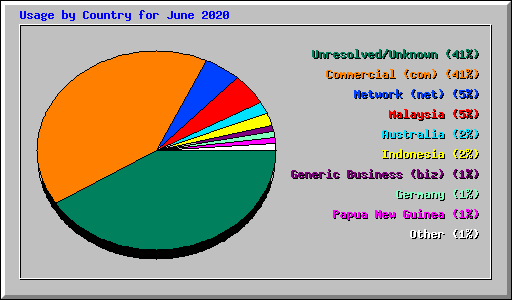 Usage by Country for June 2020