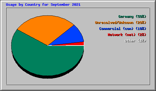 Usage by Country for September 2021