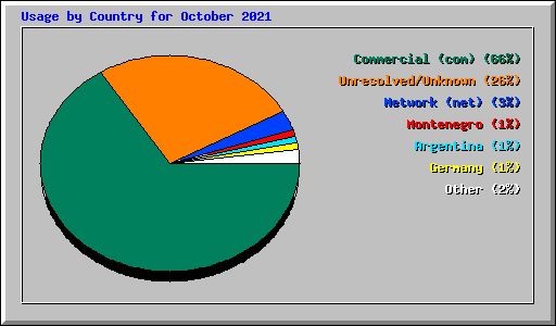 Usage by Country for October 2021