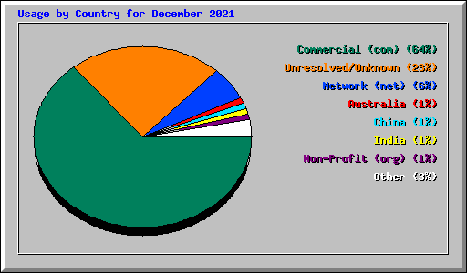 Usage by Country for December 2021