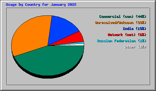 Usage by Country for January 2022