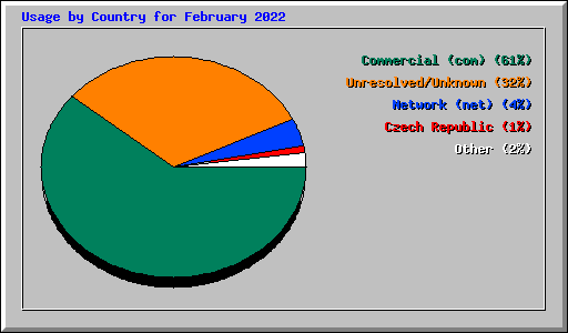 Usage by Country for February 2022