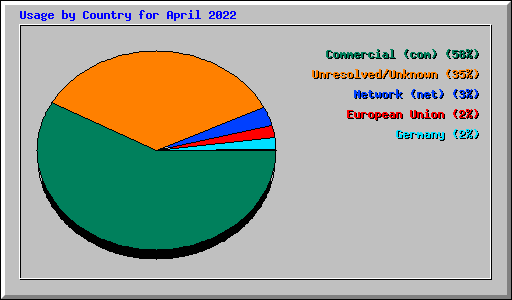 Usage by Country for April 2022