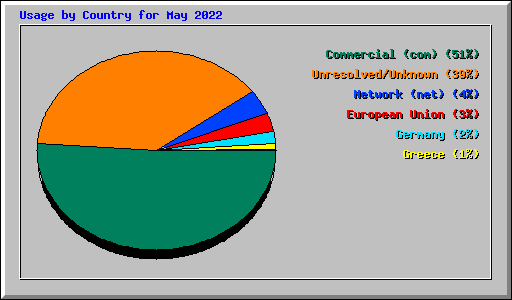 Usage by Country for May 2022