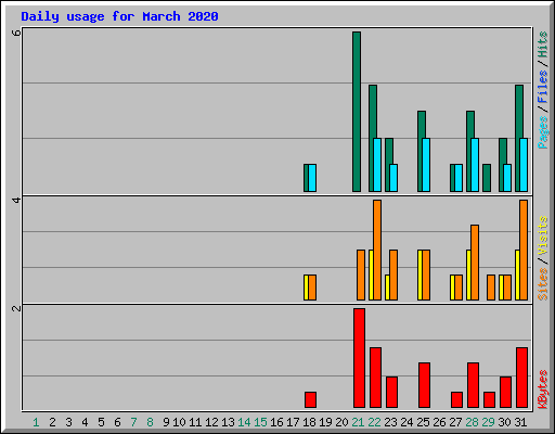 Daily usage for March 2020