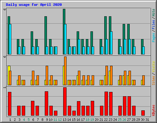 Daily usage for April 2020