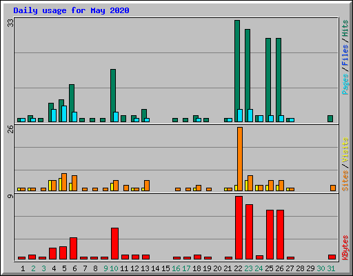 Daily usage for May 2020