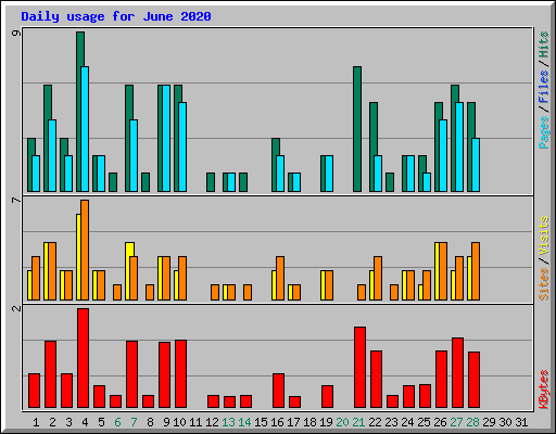 Daily usage for June 2020