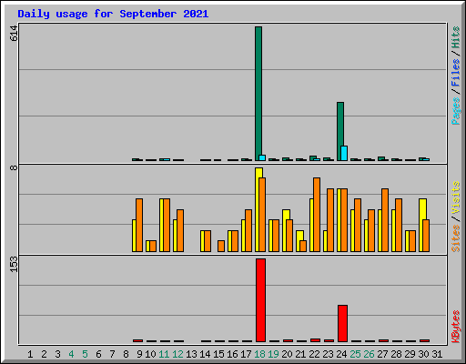 Daily usage for September 2021