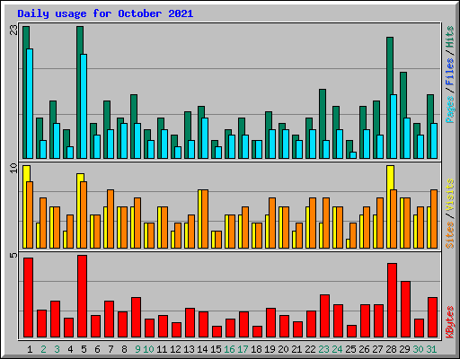 Daily usage for October 2021