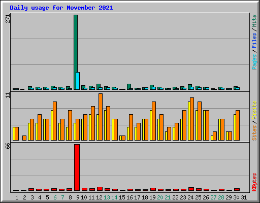 Daily usage for November 2021