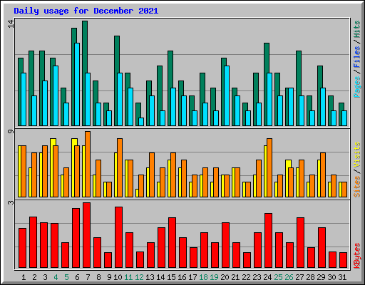 Daily usage for December 2021