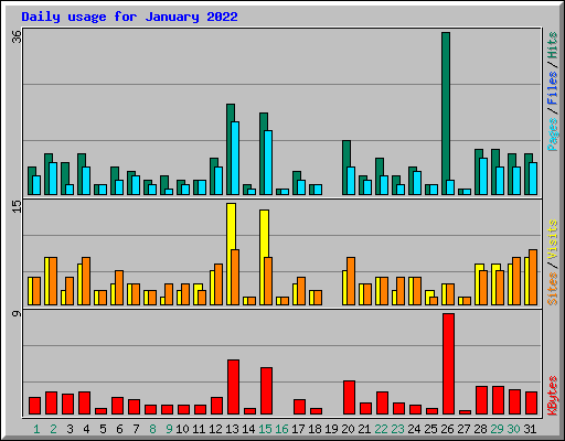 Daily usage for January 2022