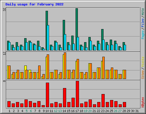 Daily usage for February 2022