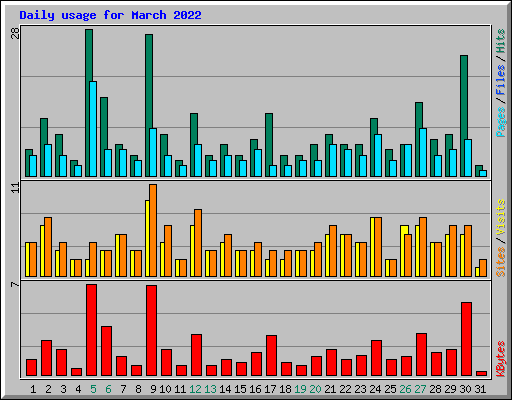 Daily usage for March 2022