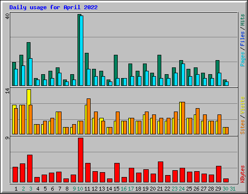 Daily usage for April 2022
