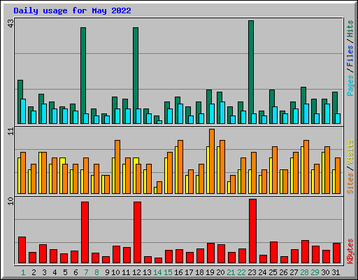 Daily usage for May 2022