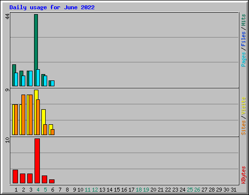 Daily usage for June 2022
