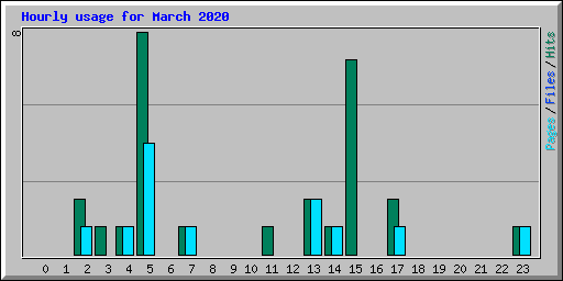 Hourly usage for March 2020
