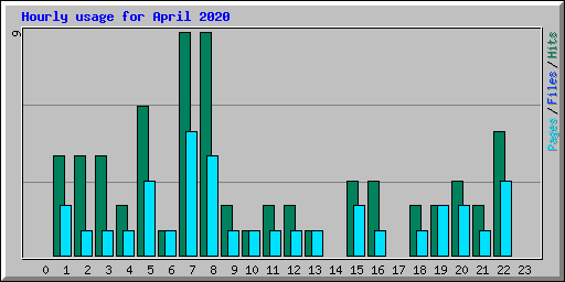 Hourly usage for April 2020