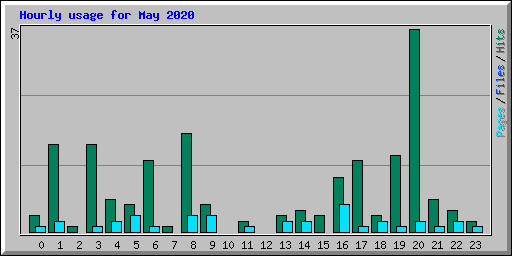 Hourly usage for May 2020
