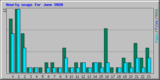 Hourly usage for June 2020
