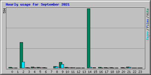 Hourly usage for September 2021