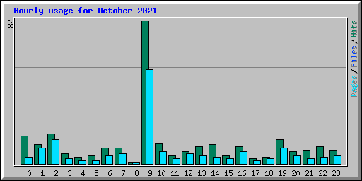 Hourly usage for October 2021