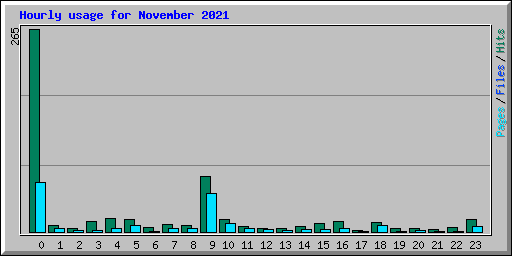 Hourly usage for November 2021