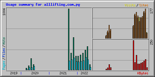 Usage summary for alllifting.com.pg